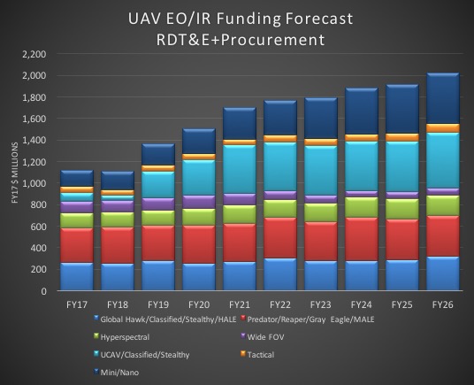 UAV EO/IR funding forecast. Source: Teal Group UAV EO/IR funding forecast. Source: Teal Group