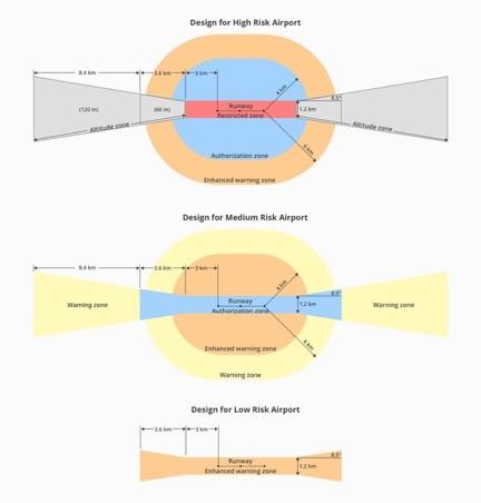 This chart demonstrates how GEO 2.0 applies those detailed, risk-based airspace boundaries to the airspace around airports that can be considered to involve relative high, medium, and low risk. Photo: DJI